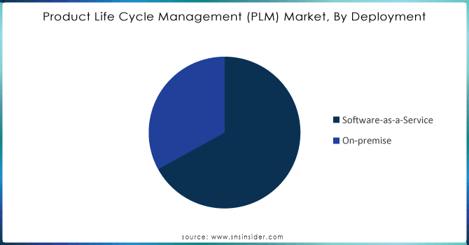 Product-Life-Cycle-Management-PLM-Market-By-Deployment.