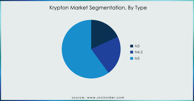 Krypton-Market-Segmentation-By-Type