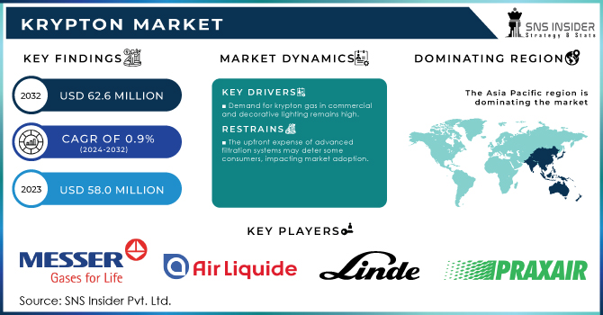 Krypton Market Revenue Analysis