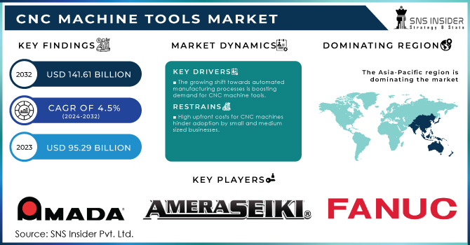 CNC Machine Tools Market Revenue Analysis