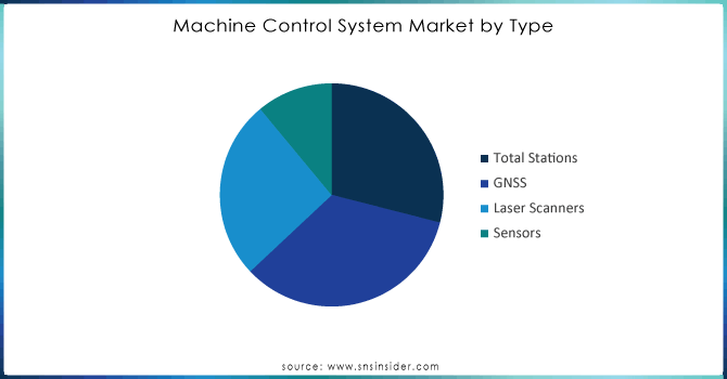 Machine-Control-System-Market-by-Type