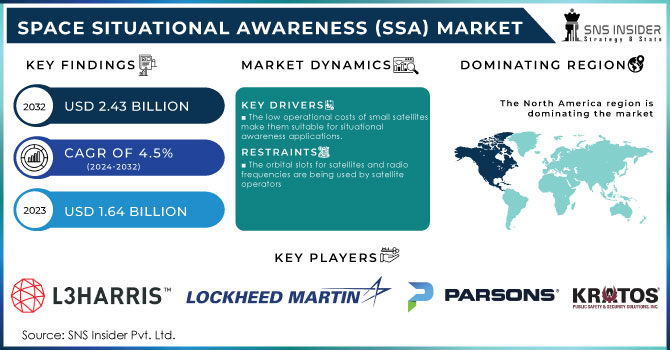 Space Situational Awareness (SSA) Market Revenue Analysis