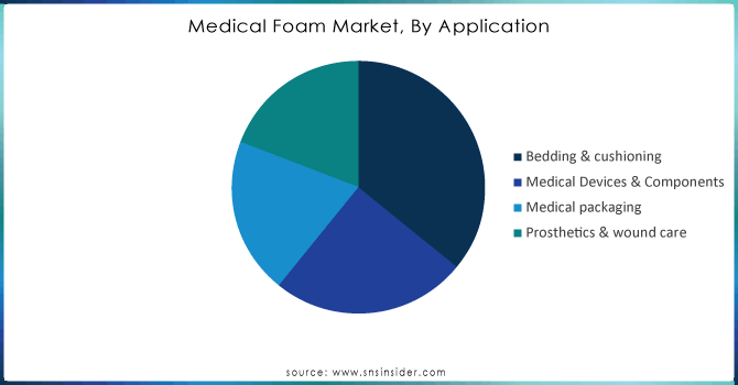 Medical-Foam-Market-By-Application