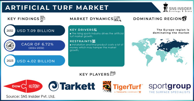 Artificial Turf Market Revenue Analysis