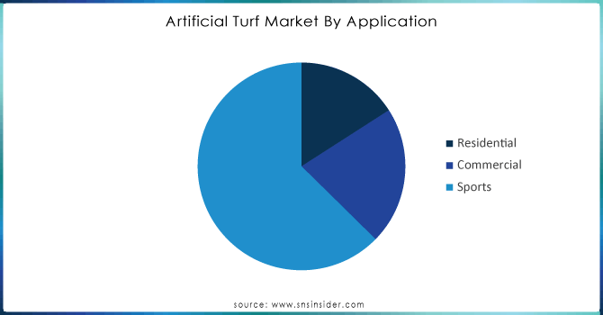 Artificial-Turf-Market-By-Application