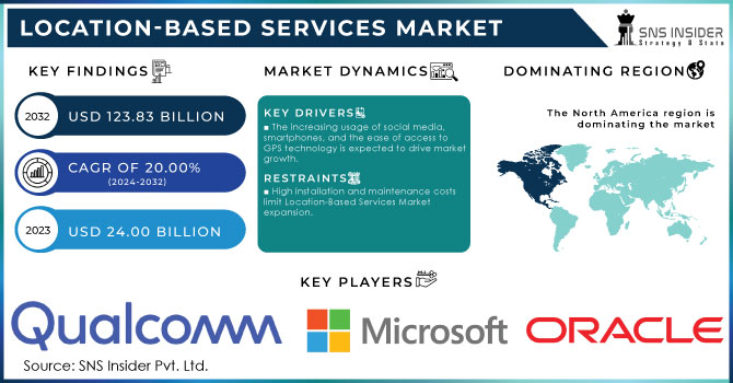 Location-Based Services Market Revenue Analysis