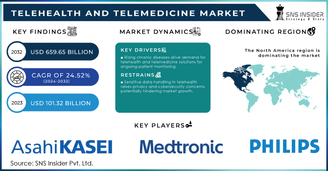 Telehealth and Telemedicine Market Revenue Analysis