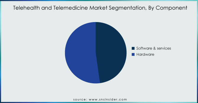 Telehealth-and-Telemedicine-Market-Segmentation-By-Component