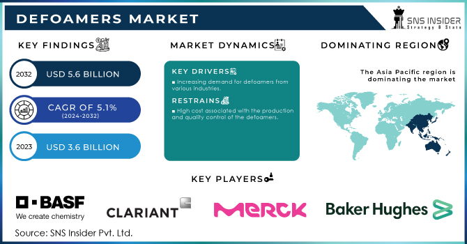 Defoamers Market Revenue Analysis