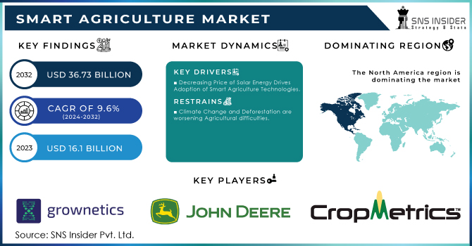 Smart Agriculture Market Revenue Analysis