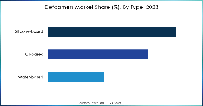 Defoamers-Market-Share--By-Type-2023