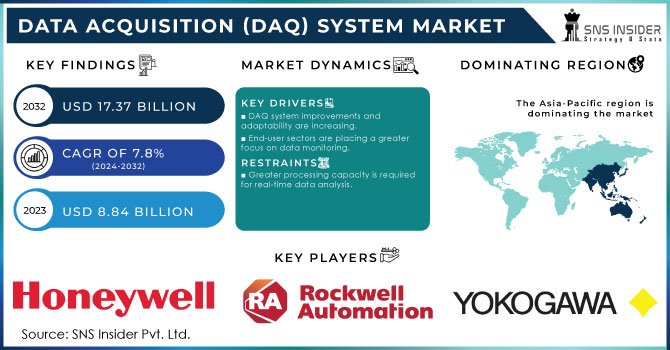 Data Acquisition (DAQ) System Market ,Revenue Analysis