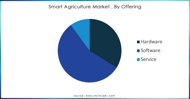 Smart-Agriculture-Market--By-Offering