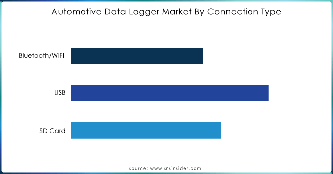 Automotive-Data-Logger-Market-By-Connection-Type.