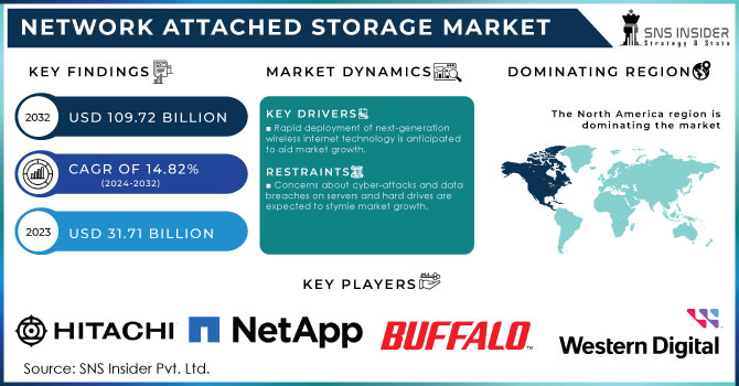 Network Attached Storage Market Revenue Analysis