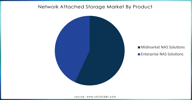 Network-Attached-Storage-Market-By-Product