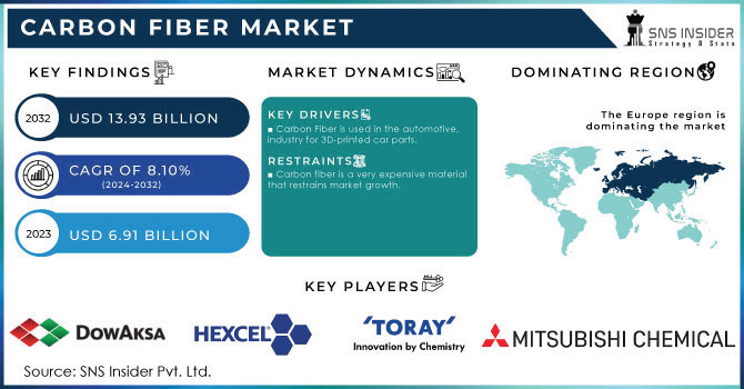 Carbon Fiber Market Revenue Analysis