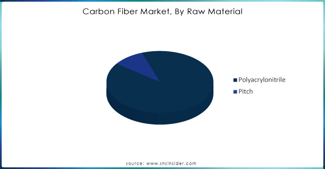 Carbon-Fiber-Market-By-Raw-Material