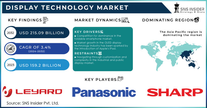 Display Technology Market Revenue Analysis