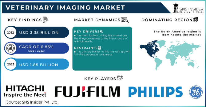 Veterinary Imaging Market Revenue Analysis