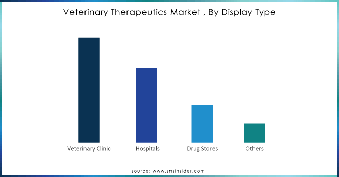 Veterinary Therapeutics Market , By Display Type