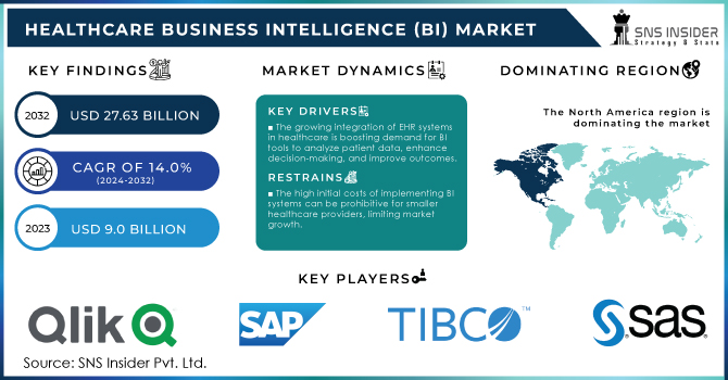 Healthcare Business Intelligence (BI) Market Revenue Analysis