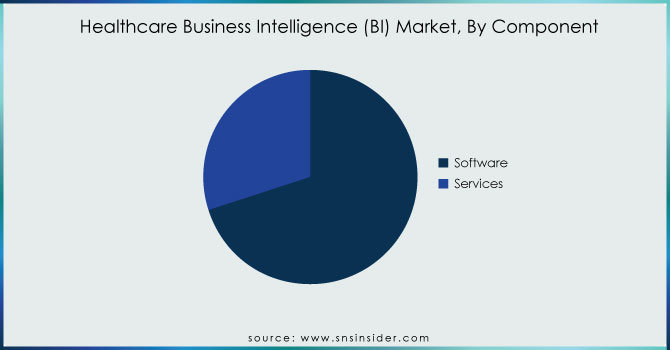 Healthcare-Business-Intelligence-BI-Market-By-Component