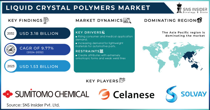 Liquid Crystal Polymers Market Revenue Analysis