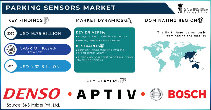 Parking Sensors Market Revenue Analysis