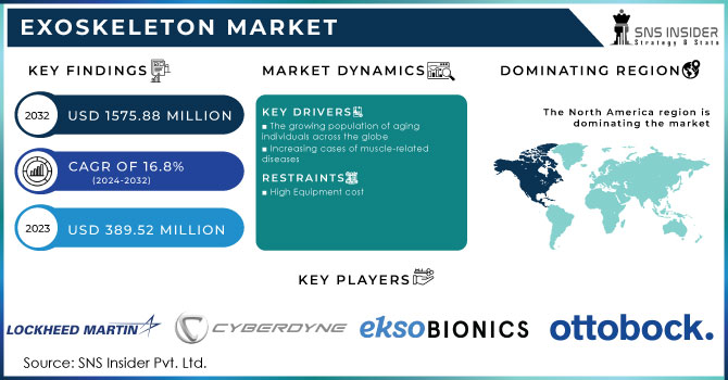 Exoskeleton Market Revenue Analysis