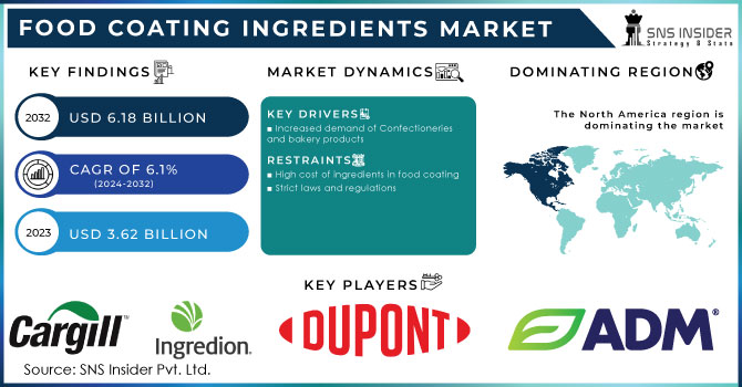 Food Coating Ingredients Market Revenue Analysis