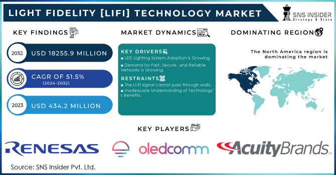 Light Fidelity [LiFi] Technology Market Revenue Analysis