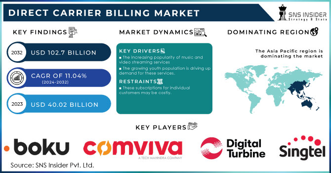 Direct Carrier Billing Market Revenue Analysis