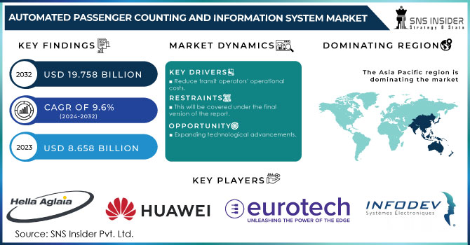 Automated Passenger Counting and Information System Market Revenue Analysis