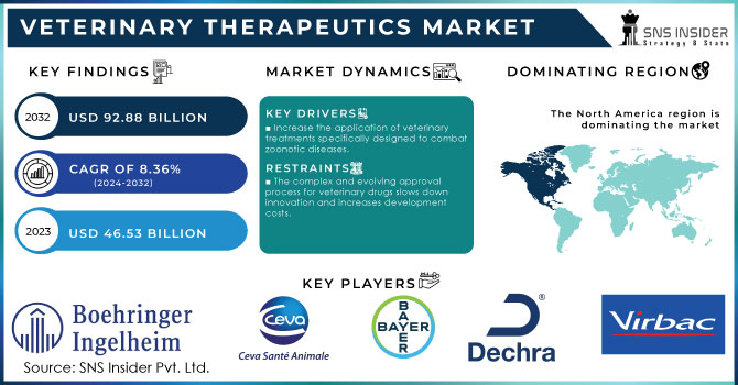 Veterinary Therapeutics Market Revenue Analysis