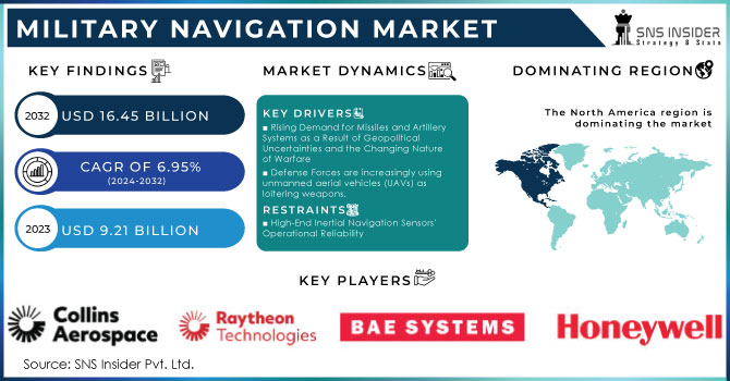 Military Navigation Market Revenue Analysis