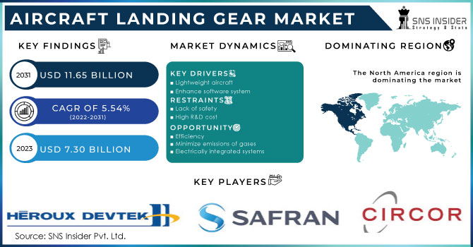 Aircraft Landing Gear Market Revenue Analysis