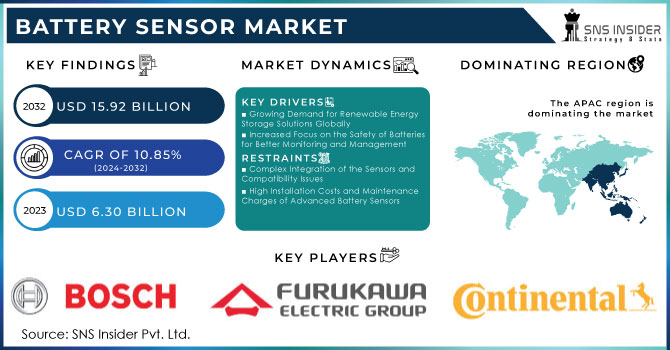 Battery Sensor Market Revenue Analysis