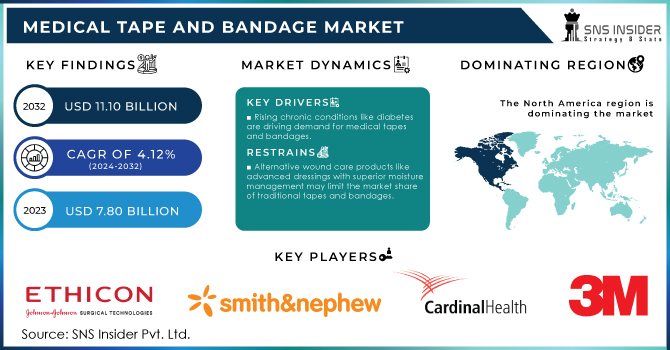 Medical Tape and Bandage Market Revenue Analysis