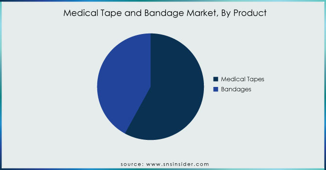 Medical-Tape-and-Bandage-Market-By--Product