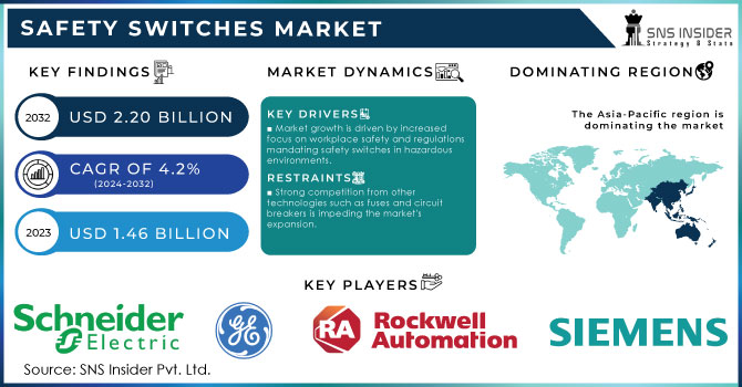 Safety Switches Market Revenue Analysis