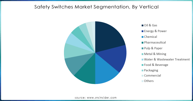 Safety-Switches-Market-Segmentation-By-Vertical