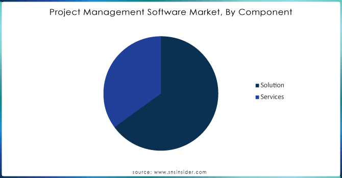 Project Management Software Market, By Component