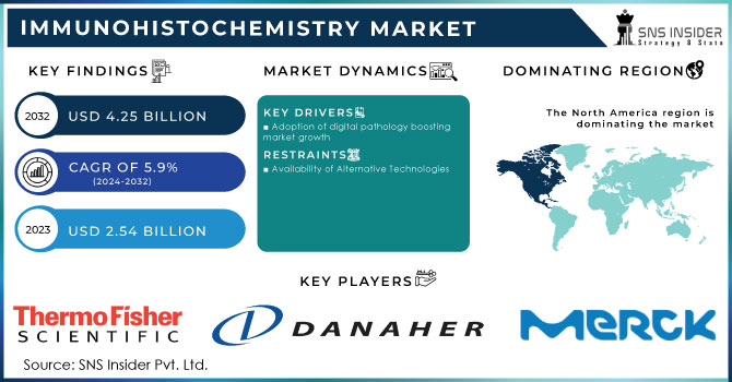 Immunohistochemistry Market, Revenue Analysis