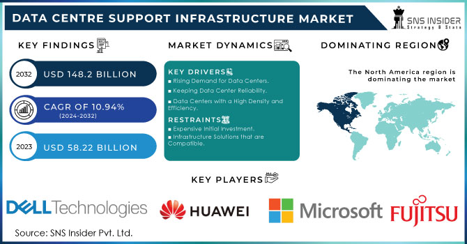 Data Centre Support Infrastructure Market,Revenue Analysis