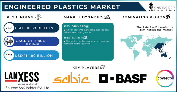 Engineered Plastics Market Revenue Analysis