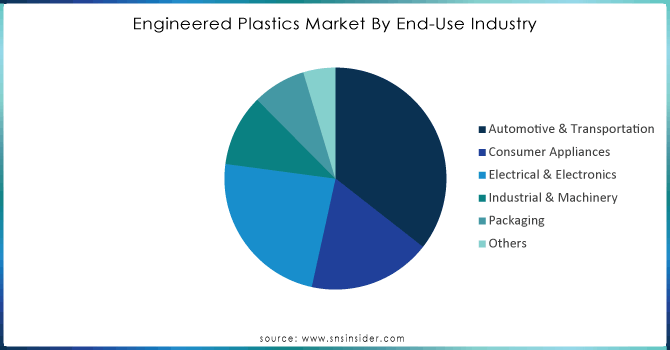 Engineered-Plastics-Market-By-End-Use-Industry