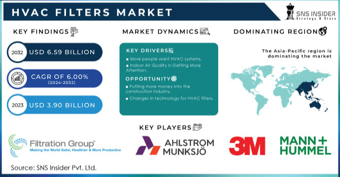 HVAC Filters Market Revenue Analysis