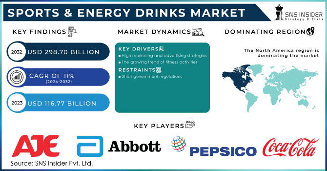 Sports & Energy Drinks Market Revenue Analysis