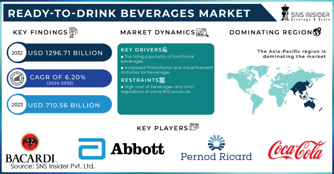 Ready-to-Drink Beverages Market Revenue Analysis